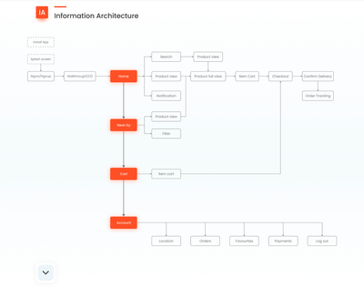 Information Architecture in UI/UX Design