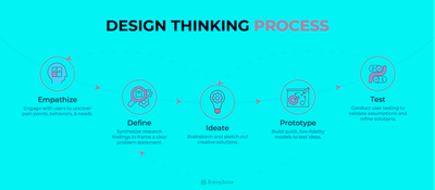Design Thinking for UX Designers: Complete Framework