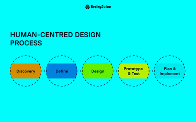 Human-Centered Design: Principles and Applications